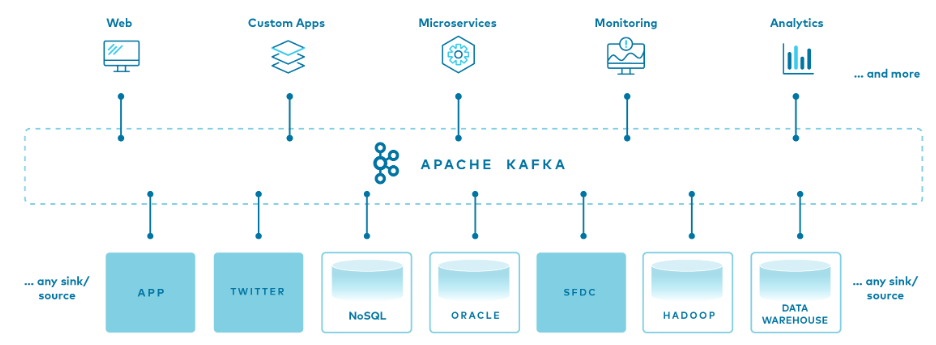 Apache Kafka usage and integrations