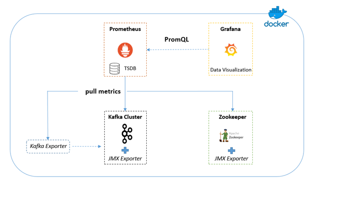 Diagram showing how to monitor Apache Kafka