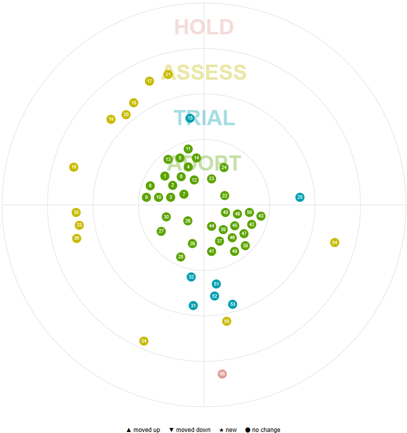 Data Tech Radar