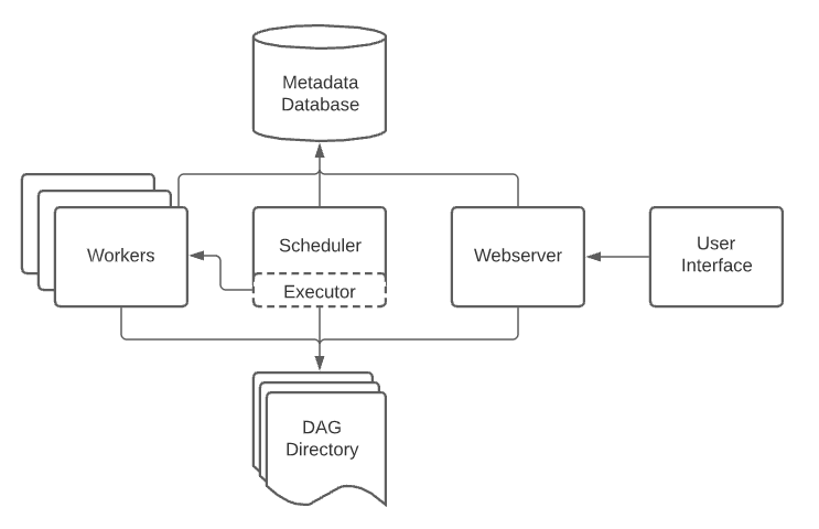 Apache Airflow Architecture Components