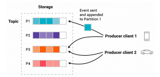 Example Kafka Topic & Producers