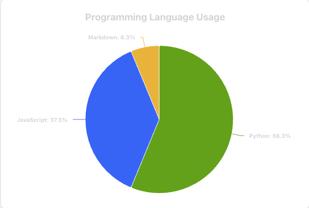 programming language usage