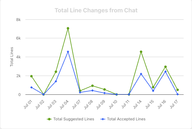 total line changes from chat