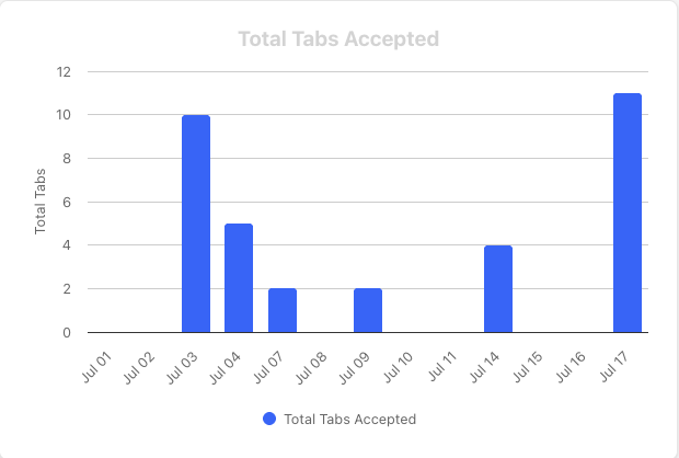 total tabs accepted