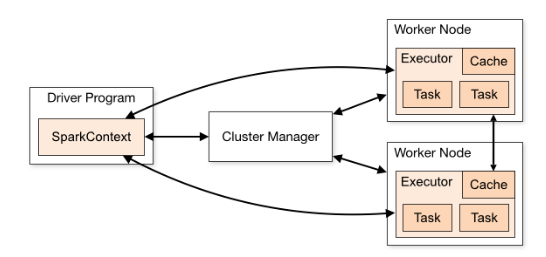 101 Apache Spark Cheatsheet
