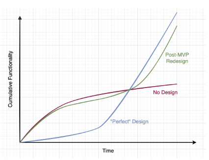 post mvp redesign cumulative functionality